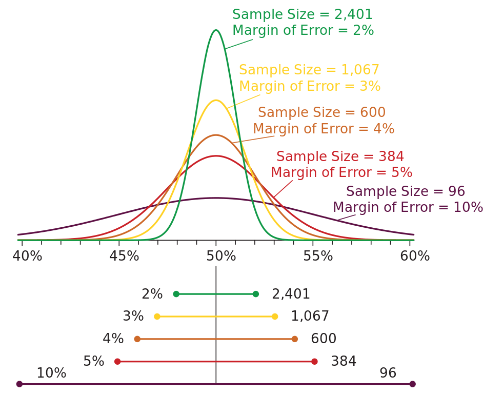 Margin of Error