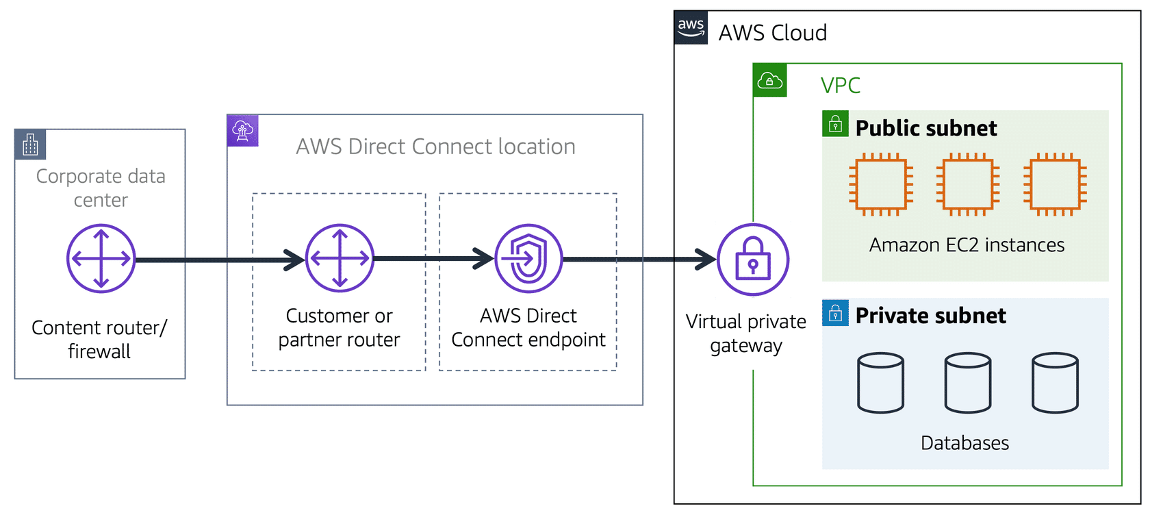 protected traffic through VPN and Virtual Private Gateway